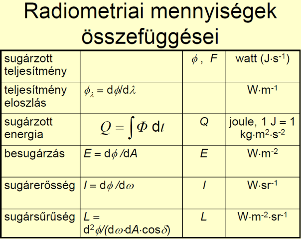 4. Hogyan származtatható a gyakorlati világítástechnika alapegysége? A gyakorlatban a mennyiségeket a fényáramból származtatjuk.