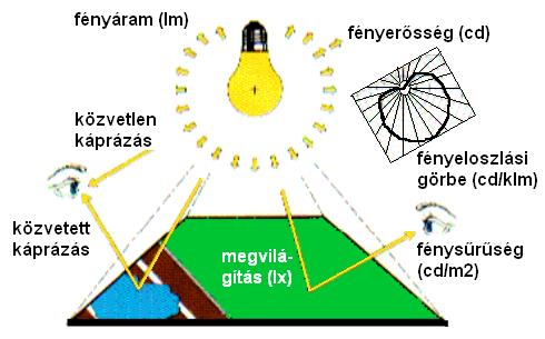 V(555nm)=1; V (505nm)=1