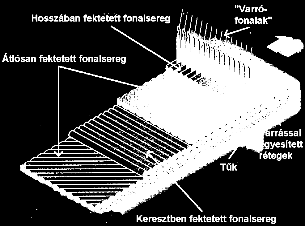 A varrvahurkolás technikáján alapuló újabb kelmeszerkezetek Irányított