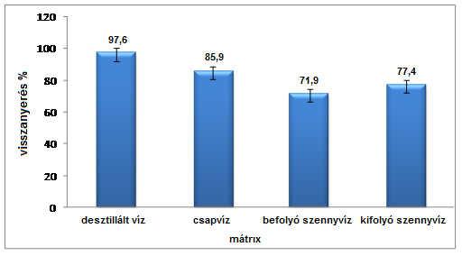 5. ábra A visszanyerés ph függése 4-AA metabolit referencia oldatai esetén desztillált vízben A ph=8 értéknél a különböző mátrixokból nyert 4-AA-nel addícionált minták segítségével vizsgáltuk a