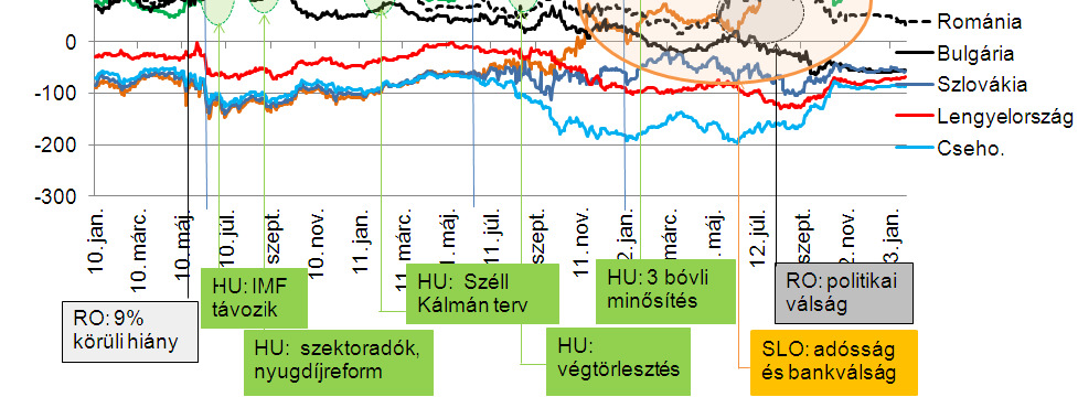 átlagos CDS- felára és az egyes országok relatív pozíciói (bázispont) Forrás: Reuters, a