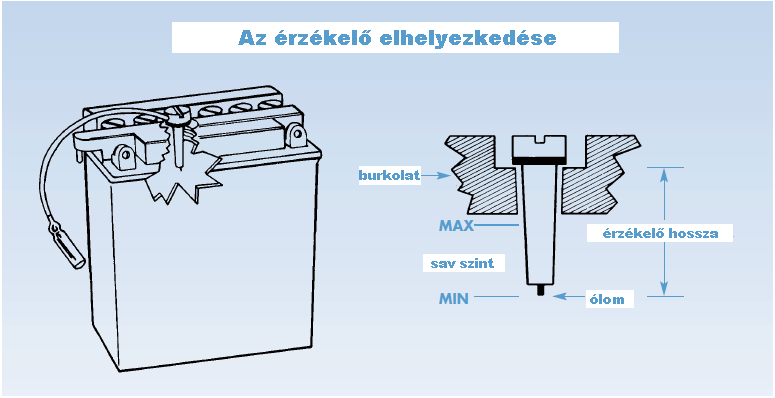 Érzékelők: Sok mai motorkerékpár használ érzékelővel felszerelt akkumulátort. Van, amelyik be van építve az akkumulátorba, egy másik kivitel kívül helyezkedik el.