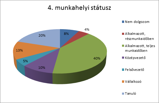 45 év felett 11% 18-24 év 5%