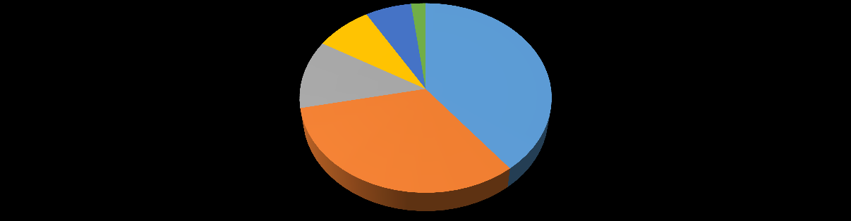 2% 12% 8% 7% 39% 32% rendszeresen mozgok/sportolok vásárláskor elsősorban az egészséges élelmiszereket keresem (az összetételét veszem figyelembe és