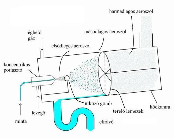 69. ábra Koncentrikus pneumatikus porlasztó (1.