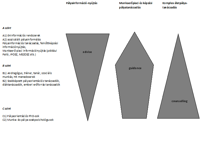 Szükséges szakképesítés, kompetenciák és készségek a feladat ellátásához Karrier- és pályatanácsadási tevékenység végzésére hazánkban is többféle szakképesítéssel van lehetőség.