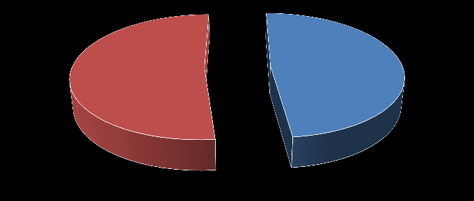 10.sz. ábra: A válaszadók nemek szerinti megoszlása ANYA 52% APA 48% Forrás: Saját szerkesztés, 2015. A továbbiakban az elemzést a tanulmányunk 2. sz. melléklete SPSS eredménytáblák - kiértékelésén keresztül végezzük, a mellékletben található táblázatok megegyező számára és jelére való hivatkozással.