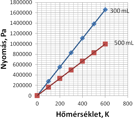 Kéa terodaka E törvéy grafkus ábrázolása jól tükröz a /=kostas összefüggést (lásd a.11. ábrát).