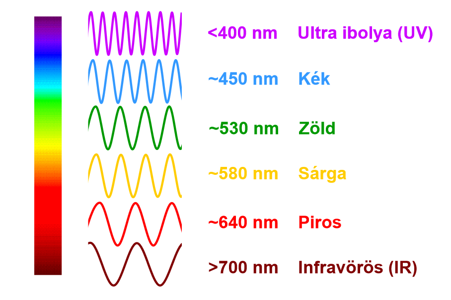 Hullámhossz E foton =h*f [f, a kibocsájtott hullám frekvenciája] [h=6,63*10-34 Js, Planck-állandó] f=c/λ [c=3*10 8 m/s, a fény terjedési sebessége] [λ, a