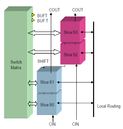 CLB: Configurable Logic Block 1 CLB-ben 4 Slice Local routing: a