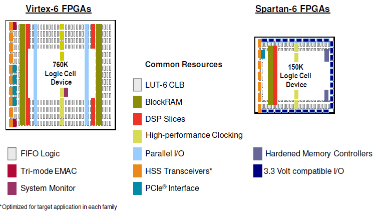 Series-6 FPGA