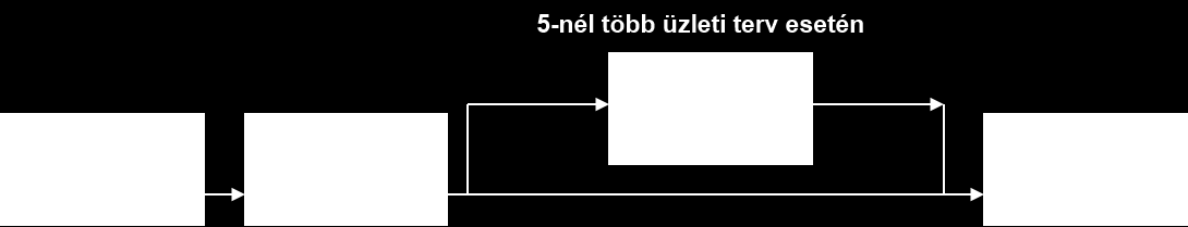 I. A verseny menete és ütemezése 1. Jelentkezés 2016. január 15., 24:00-ig. A szervezők megerősítést küldenek a jelentkezés befogadásáról. 2. A kész üzleti tervet 2016. február 14.