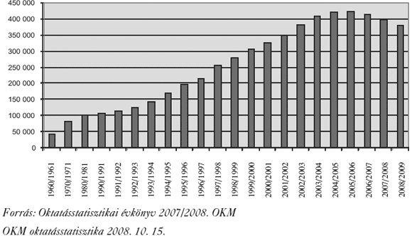 8. számú melléklet Felsőoktatásban résztvevők számának alakulása Magyarországon