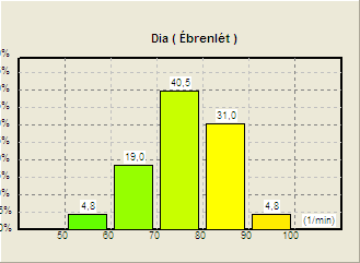 Hisztogram Szül.