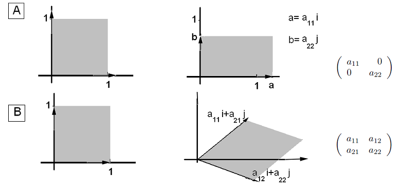 3.1. El ismeretek. Geometriai szerkesztések és a mátrixalgebra. A képerny minden pontját egy ( b1 b 2 b 1 i + b 2 j számpárral jelöljük.