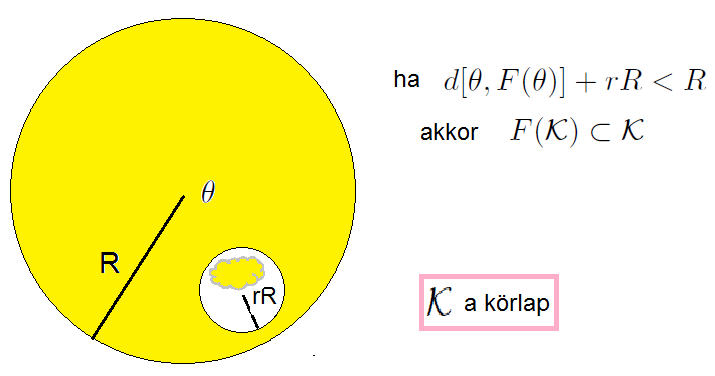 Bizonyítás. Ha (2.9 érvényes akkor az F függvény a θ középpontú, R sugarú K kört az F (θ középpontú, Rr sugarú kör be viszi ( 2.2. ábra.