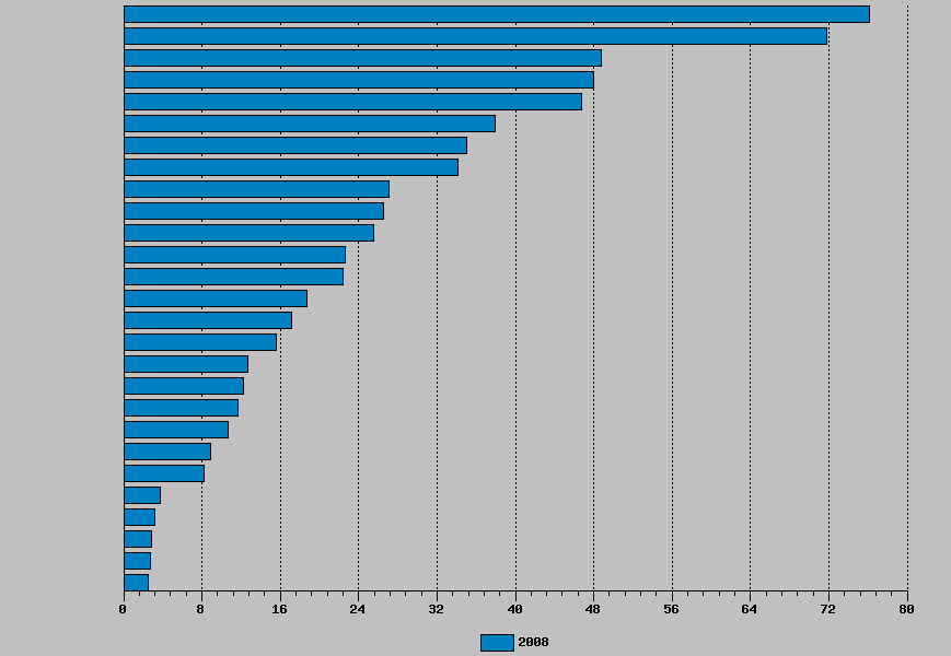 A Magyaro. Dánia Hollandia Norvégia Izland Írország Svédország Ausztria Lengyelo. Finnország Szerbia Olaszország Horvátország Izrael Lettország Bulgária Örményo. Ukrajna Litvánia Fehéroroszo.