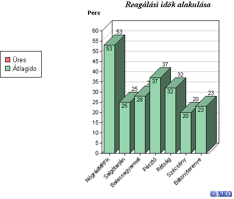 Ügyeletek reagálási ideje a járőr küldések alapján ( bejelentés időpontja szerint ) Szervezet 5 és 15 és 30 és Átlag Figyelembe 0 és 5 60 15 30 60 reagálási vett perc percen perc perc perc idő