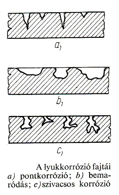 Lyuk korrózió Pont vagy pitting korrózió: kis átmérő, nagy lyukmélység.