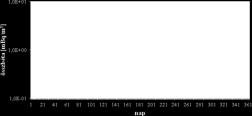 4. ábra. A levegő radioaeroszol napi átlagos összbéta-aktivitás-koncentrációja 2011-ben az 2.