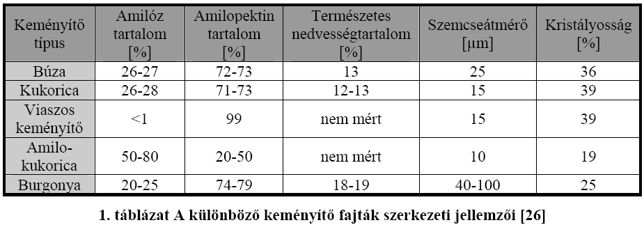 A keményítő alkalmazása?