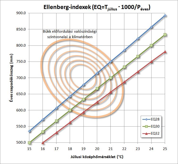 csapadék-összegek tartozhatnak. Ugyanaz az index végighúzódik egy faj klímafülkéjének szélsőségén és optimumán is. Az egyenesek meredeksége eltér és nem esik egybe a párolgási görbékkel. 20.