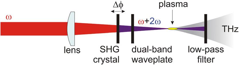 4. ábra Másodharmonikus keltés (a) sematikus ábrája (b) energiaszintek [36] A MHK segítségével egyszerű, kollineáris elrendezésű THz-es forrás építhető [28].