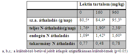 Takarmányok antinutritív anyagai szárazanyag-tartalmának gyorsabb áthaladása miatt azonban feltételezhető, hogy a többi táplálóanyag, a zsírok és szénhidrátok emészthetőségét csökkentik. 5.