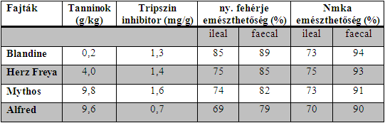 Takarmányok antinutritív anyagai állatok növekedése és a takarmány tannin-tartalma között, ami megnehezíti a tanninok depresszív, ill. toxikus határértékeinek megadását.