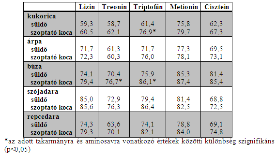 A sertés takarmányainak értékelése 13. táblázat Aminosavak süldőkkel és szoptató kocákkal mért látszólagos ileális emészthetősége (Stein és mtsai.