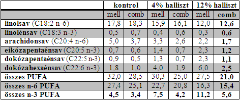 Takarmányozás hatása az állati termékek minőségére 26.