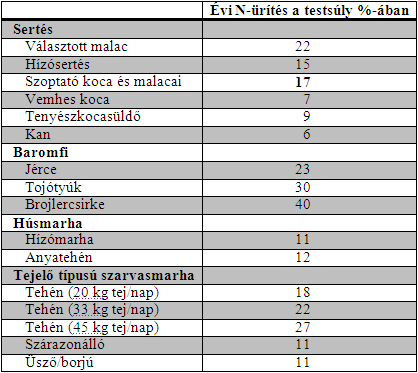 Takarmányozási módszerek az állattenyésztés nitrogén- és foszforkibocsátásának csökkentésére mértékét csökkenteni tudjuk, akkor a N-körforgalom 15.