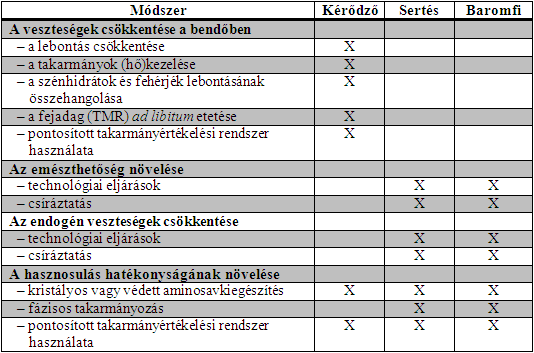 Takarmányozási módszerek az állattenyésztés nitrogén- és foszforkibocsátásának csökkentésére 35.