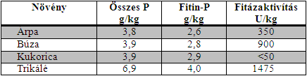 Takarmányozási módszerek az állattenyésztés nitrogén- és foszforkibocsátásának csökkentésére 16. ábra Néhány takarmány összes és hasznosítható P-tartalma Mint látható a búza P-tartalmának kb.