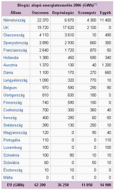 Biogáz alapú energiatermelés Európa