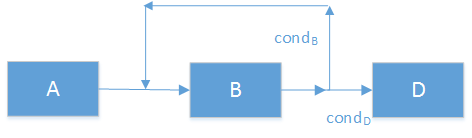 elválási- és a találkozási pontokat az ábra szerint: AND split: B és C végrehajtódhat, ha A végrehajtódott. AND join: Szinkronizálja a párhuzamos szálakat. D végrehajtódhat, ha B és C is befejeződött.
