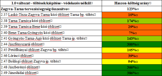 Töltések kiépítése hatásának bemutatása Haszon-költség elemzés figyelembe veszi: Beruházási, üzemeltetési és