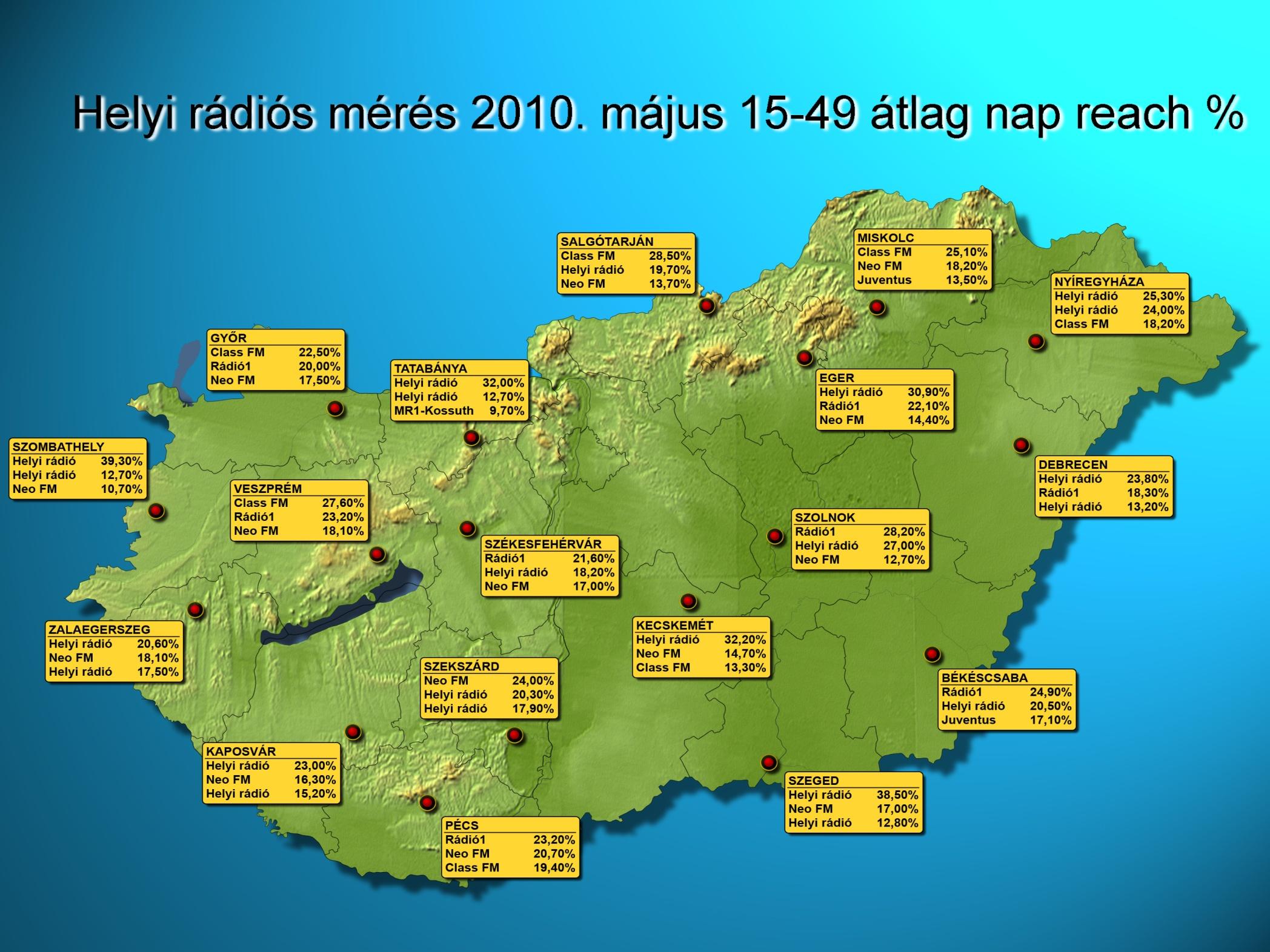 Megyeszékhelyi rádiós hallgatottság a 15-49 évesek körében Helyi rádiós mérés 2011. január 15-49 átlag nap reach % 26 SZOMBATHELY R. Szombath.