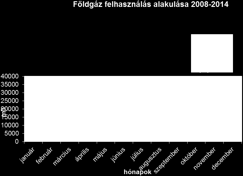 A földgáz felhasználás alakulása az elmúlt években havi