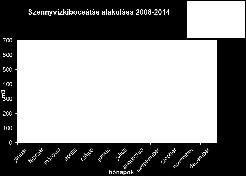 A technológiából távozó szennyvíz mennyiségének változása az elmúlt években A mennyiségek havi bontásban a következőképpen alakultak: A szennyvíz mennyisége láthatóan a 2010. és 2013.