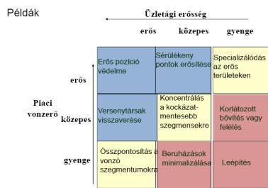 - Aratás: Rövid távú pénzáram maximális szintre emelése (felélés), (ha további fejlődés lehetőségei korlátozottak, de az üzletág egészséges pénzáramot tud biztosítani).