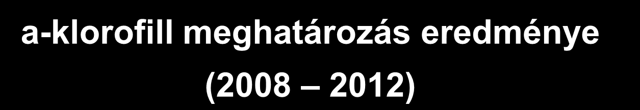 a-klorofill meghatározás eredménye (2008 2012) Átlagos teljesítési % Kiváló 100-85,0 % Jó 84,9-70,0 % Megfelelt 69,9-50 % Részt vett < 50 % 2012 (21) 89,29