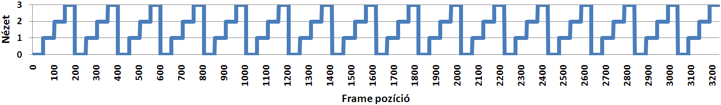 nézet (b) 1. nézet (c) 2. nézet (d) 3. nézet 2. ábra. Tipikus kamera nézetek 3.1. Offline nézet felismerés A modell tanítás végeztével az O = o 1, o 2,..., o T megfigyeléseinket generáló Q = q 1, q 2,.