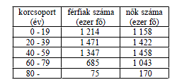 be az üresen maradt helyekre a háromajtósak? (Az azonos színű autókat nem különböztetjük meg egymástól.) A május 10-re előjegyzett 25 vevő az autó színére is megfogalmazta előzetesen a kívánságait.