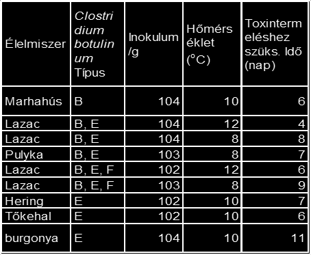 2. IRODALMI ÁTTEKINTÉS követően az ételt vagy le kell fagyasztani, vagy hűtőtárolást kell biztosítani: 2,5 C alatt maximum 90 napig 3,3 C alatt kevesebb, mint 31 napig 5 C alatt kevesebb, mint 10