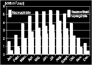 A napenergia hasznosításának technikai korlátai is vannak.