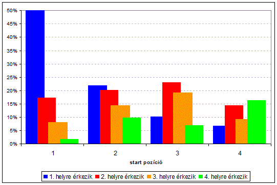 helyről induló érkezik, ezzel szemben a negyedik helyről indulók csupán 7%-ot adnak a győztesek közül, a hátrébbról indulók 11%-ot.