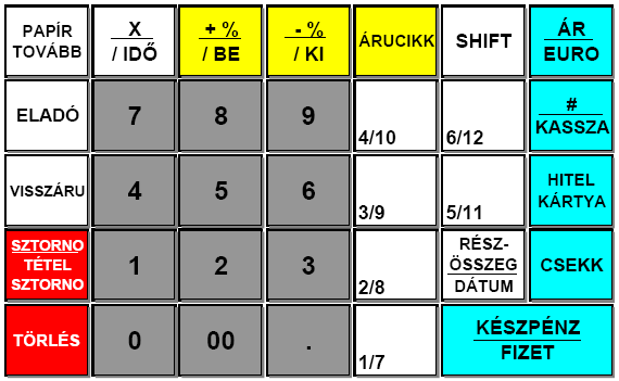 Billentyűzet A SHIFT gomb lenyomásával a második funkció lép életbe. 1/7 Elsődleges funkció Másodlagos funkció Billentyűzet funkciók 1.9, 0..00.