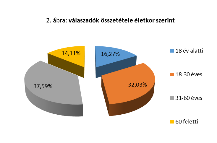 II.1 A megkérdezettek neme 1.