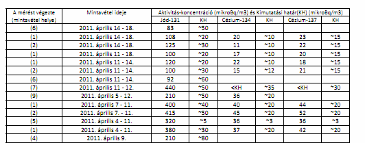 pageid=monitor_nbiek_izotop A magyarországi mérések során több napig vesznek levegımintát, majd a szőrıt lemérik nagyérzékenységő detektorral mostanra mikrobq/m 3 nagyságrendő értékek (0,000001 Bq/m